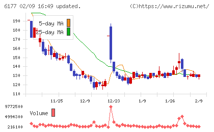 ＡｐｐＢａｎｋチャート