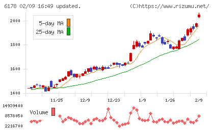 日本郵政チャート