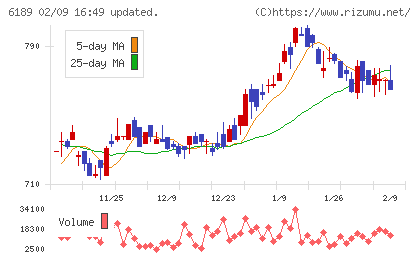 グローバルキッズＣＯＭＰＡＮＹチャート