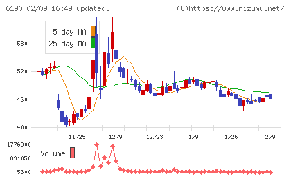 フェニックスバイオチャート