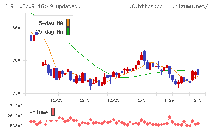 エアトリチャート