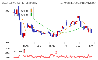 バーチャレクス・ホールディングスチャート