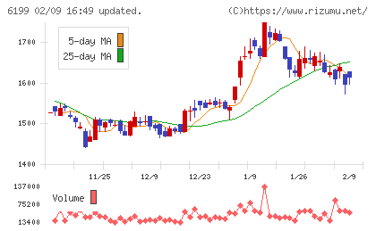 セラクチャート