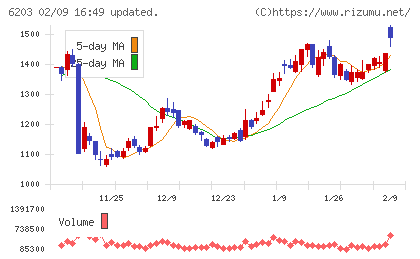 豊和工業チャート