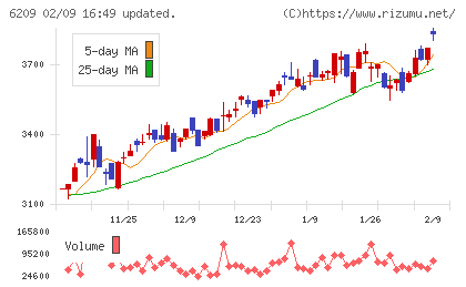 リケンＮＰＲチャート