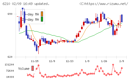 ＴＯＹＯイノベックスチャート