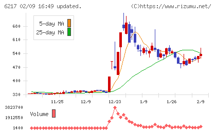 津田駒工業チャート