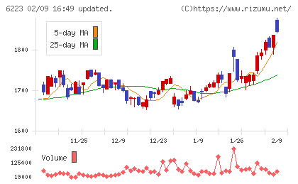 西部技研チャート