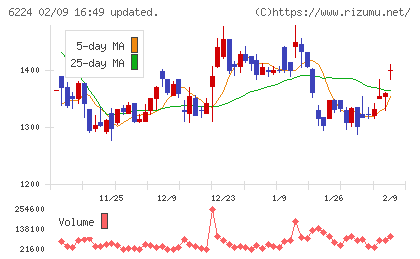 ＪＲＣチャート