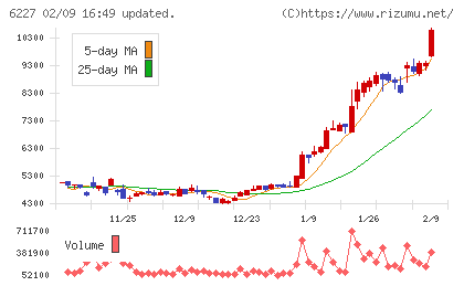 ＡＩメカテックチャート
