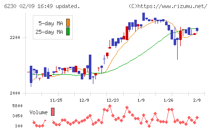 ＳＡＮＥＩチャート