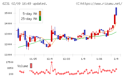木村工機チャート