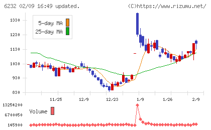 ＡＣＳＬチャート