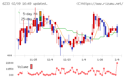 ＫＬＡＳＳチャート