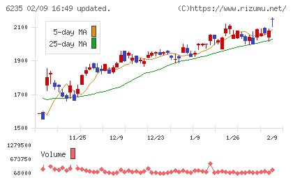 オプトランチャート
