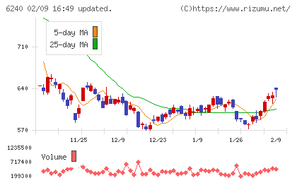 ヤマシンフィルタチャート