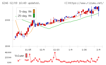 テクノスマートチャート