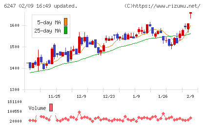 日阪製作所チャート