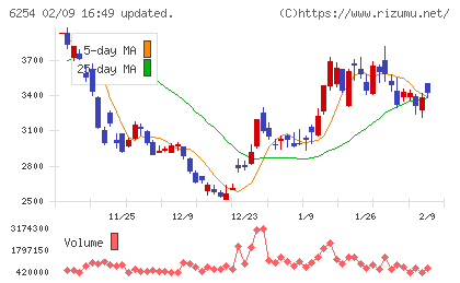 野村マイクロ・サイエンスチャート