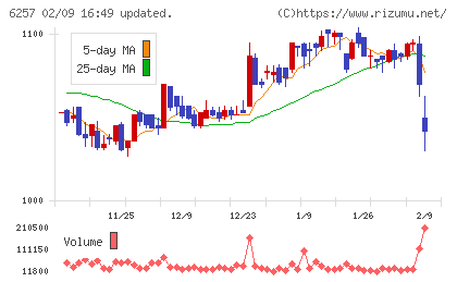 藤商事チャート