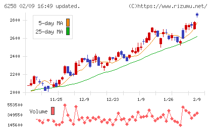 平田機工チャート
