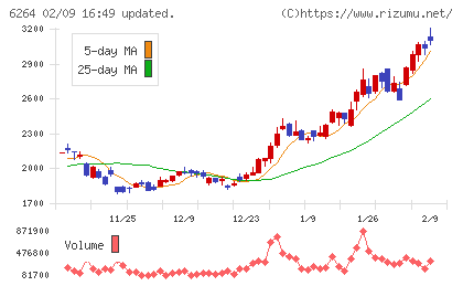 マルマエチャート