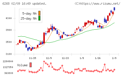 ナブテスコチャート