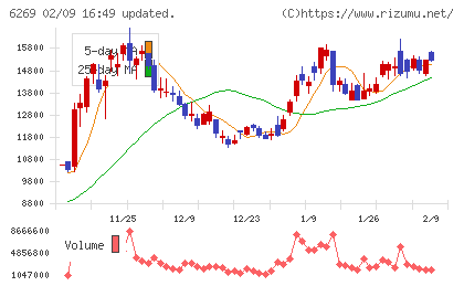 三井海洋開発チャート