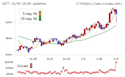 ホソカワミクロンチャート