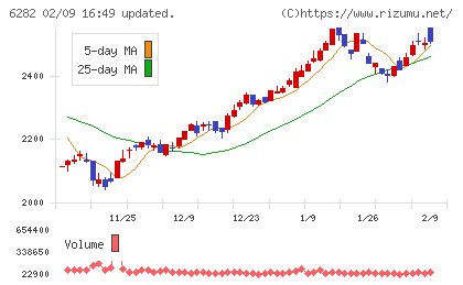 オイレス工業チャート