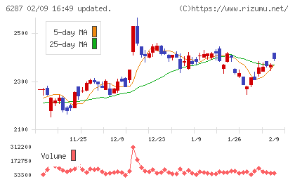 サトーホールディングスチャート