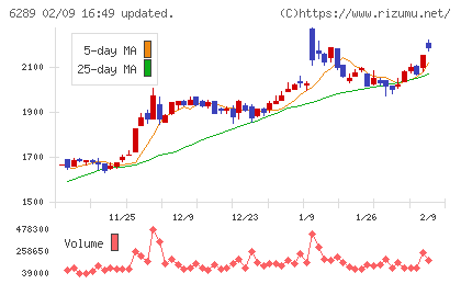技研製作所チャート