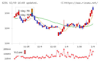 日本エアーテックチャート