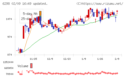 ワイエイシイホールディングスチャート
