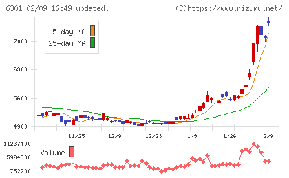 コマツチャート