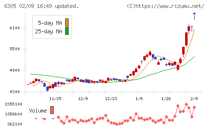 日立建機チャート