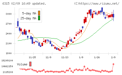 ＴＯＷＡチャート