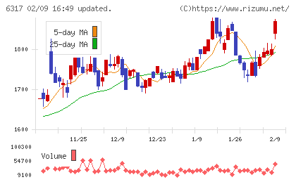 北川鉄工所チャート