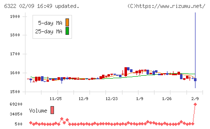 タクミナチャート