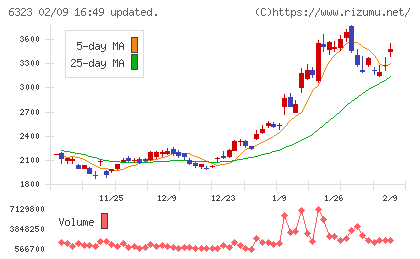 ローツェチャート