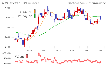 ハーモニック・ドライブ・システムズチャート