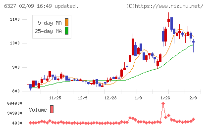 北川精機チャート
