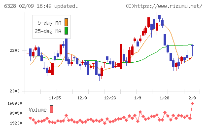 荏原実業チャート
