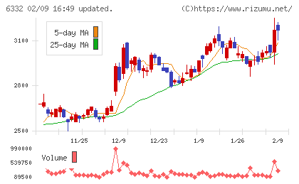 月島ホールディングスチャート