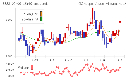 帝国電機製作所チャート