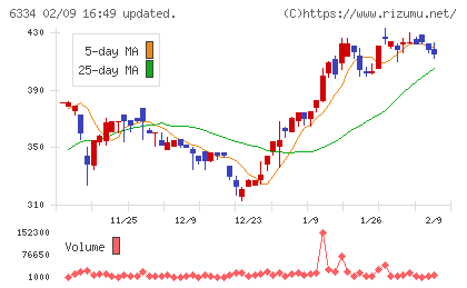 明治機械チャート
