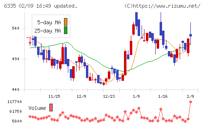 東京機械製作所チャート