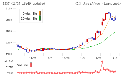 テセックチャート
