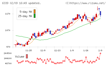 新東工業チャート