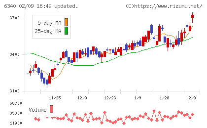 澁谷工業チャート
